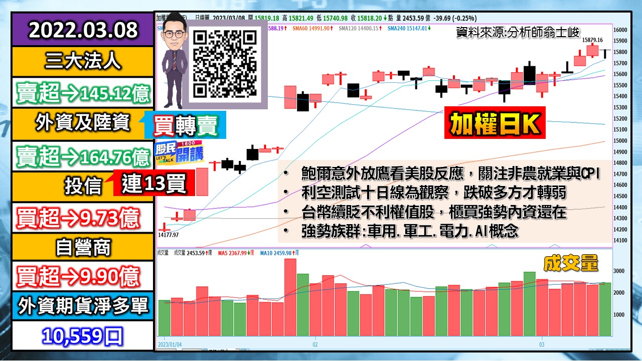 [股民開講]20230308-翁-01-加權日K