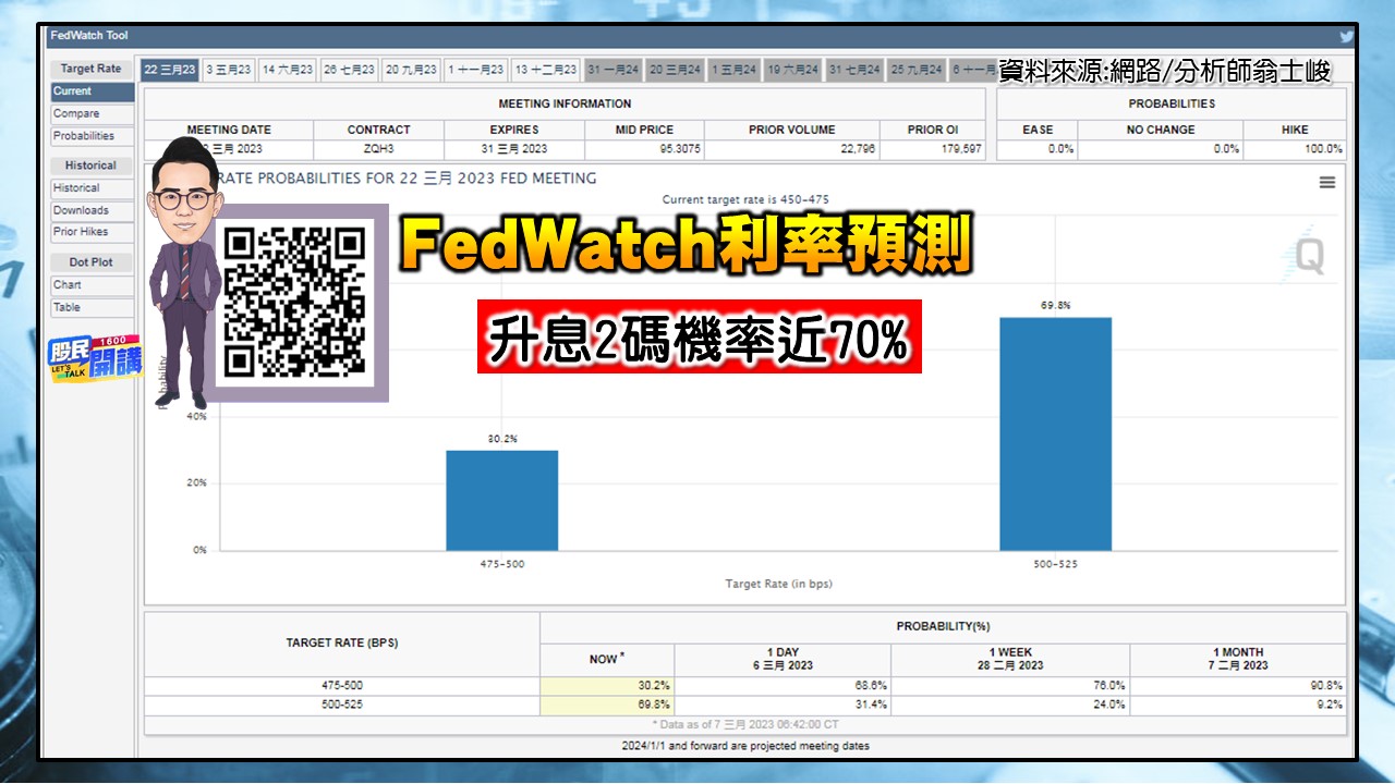 [股民開講]20230308-翁-03-利率預測