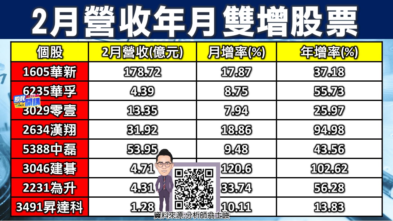 [股民開講]20230308-翁-04-年月雙增股票