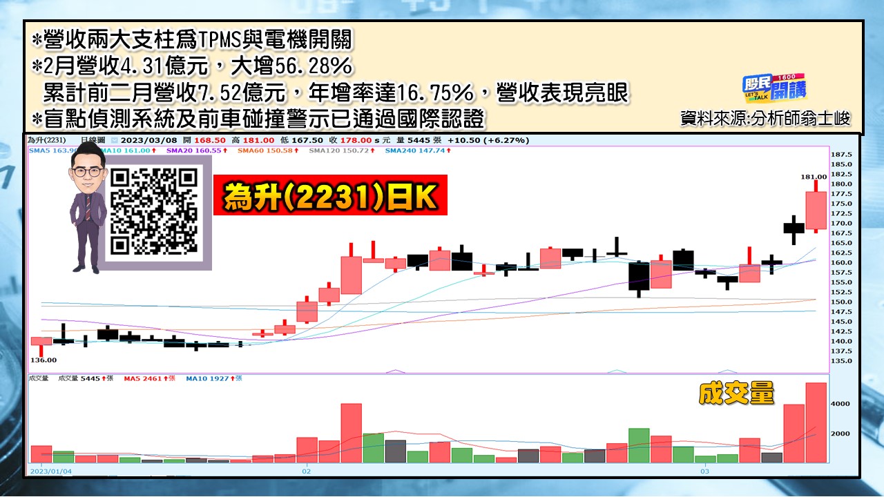 [股民開講]20230308-翁-06-為升