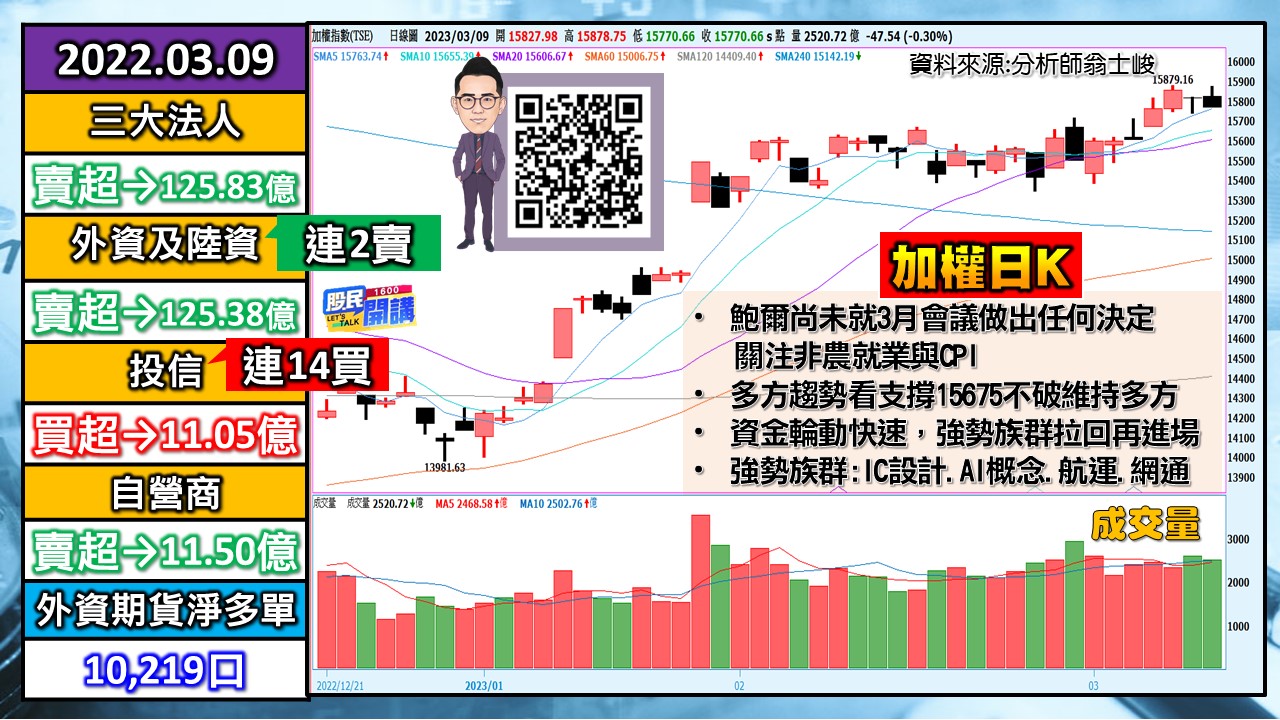 [股民開講]20230309-翁-01-加權日K