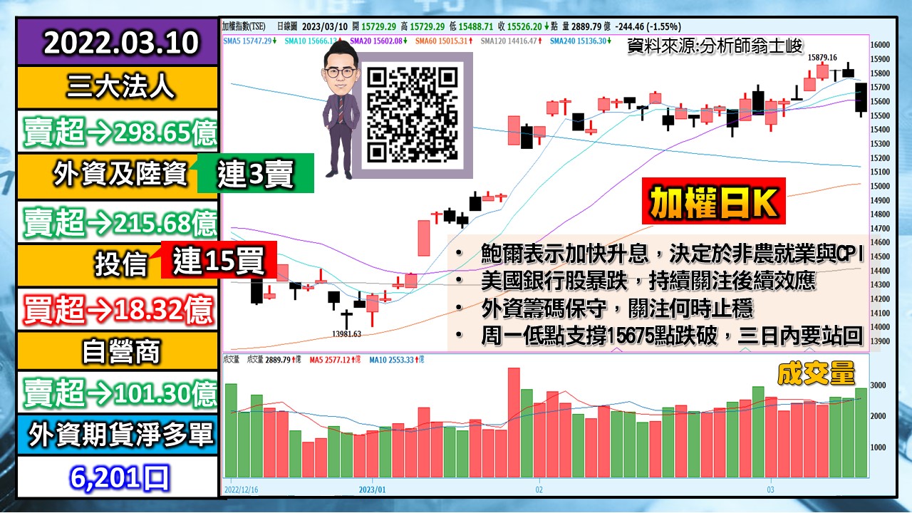 [股民開講]20230310-翁-01-加權日K