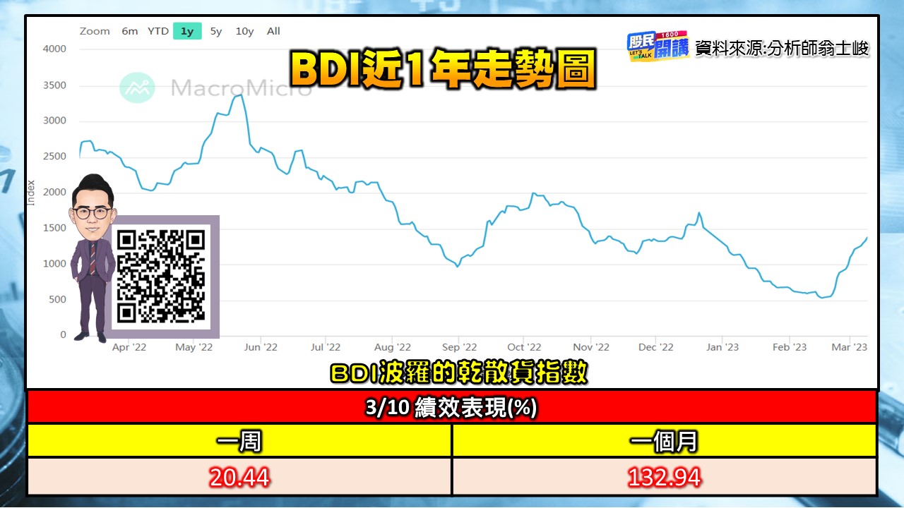 [股民開講]20230310-翁-04-BDI近1年走勢圖