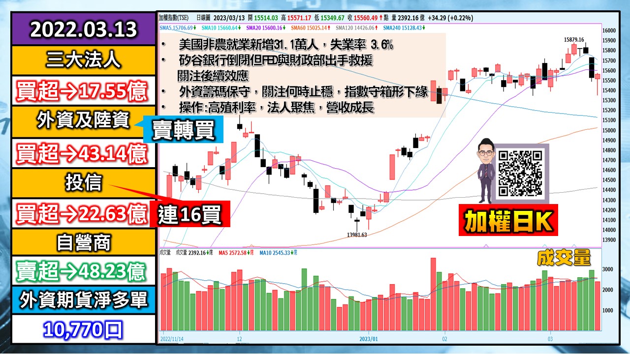 [股民開講]20230313-翁-01-加權日K