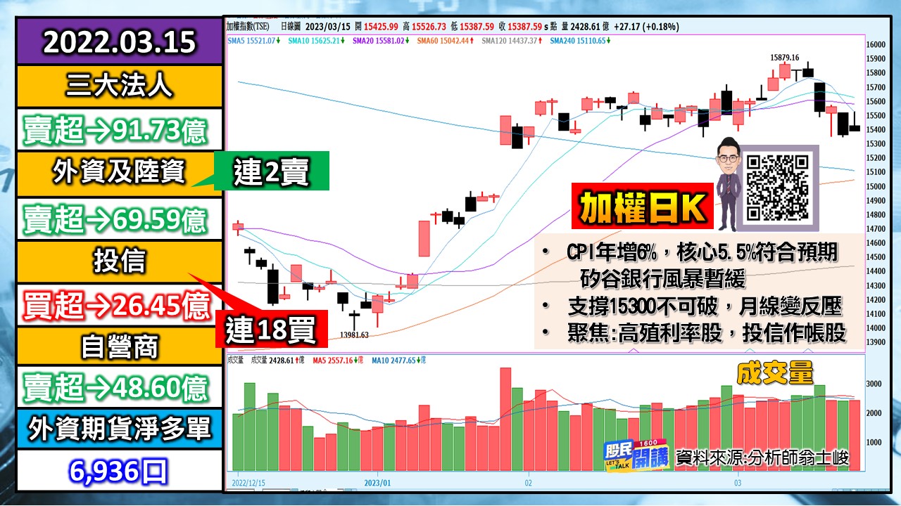 [股民開講]20230315-翁-01-加權日K