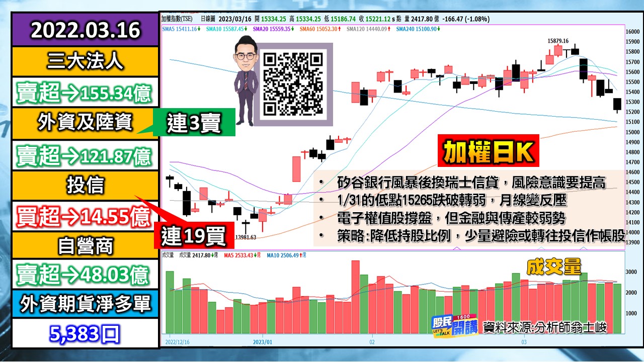 [股民開講]20230316-翁-01-加權日K