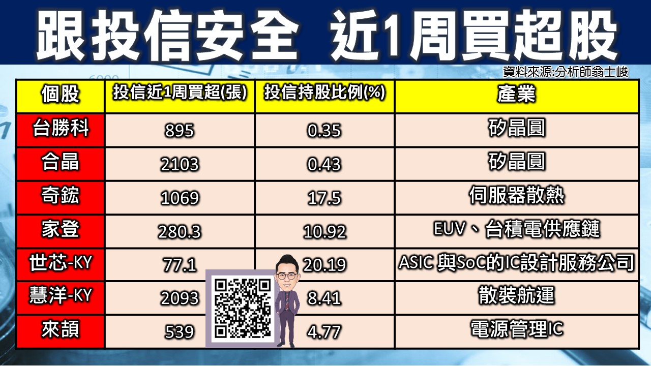 [股民開講]20230316-翁-03-跟投信安全