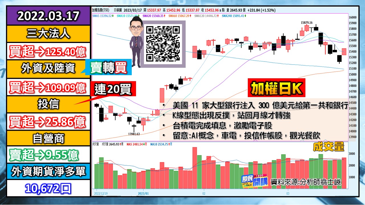 [股民開講]20230317-翁-01-加權日K