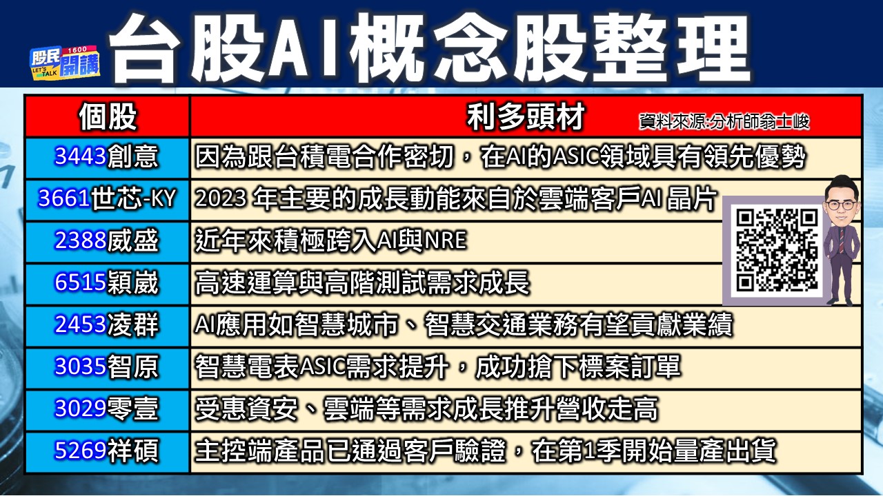 [股民開講]20230317-翁-03-台股AI概念股