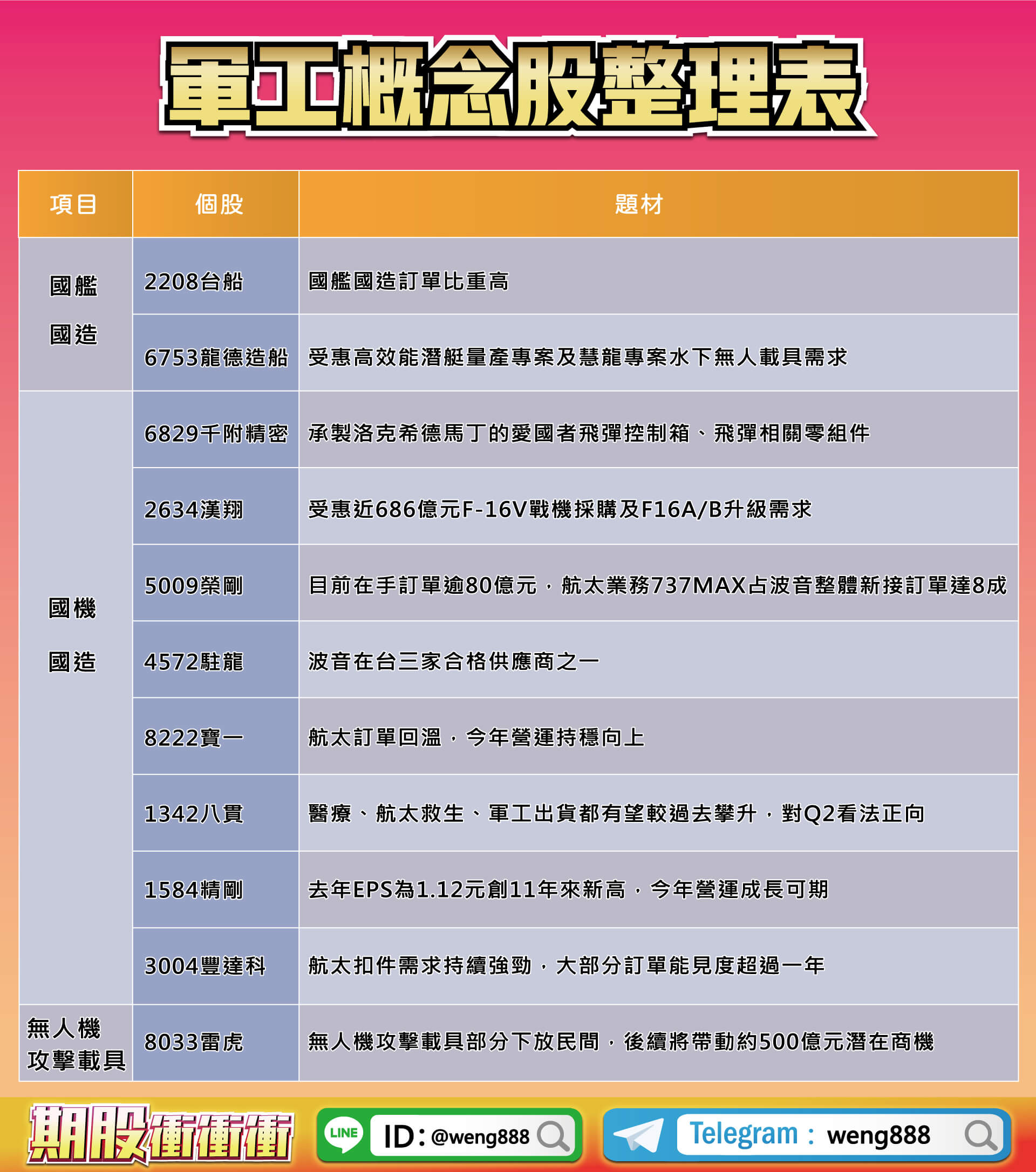 軍工概念股整理表-20230407