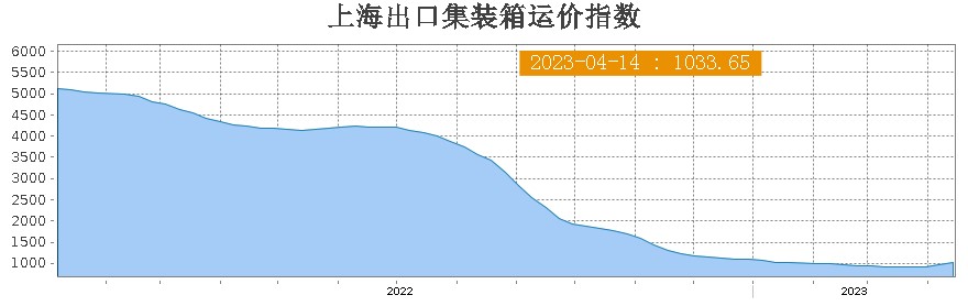 上海出口集装箱運價指數-20230414