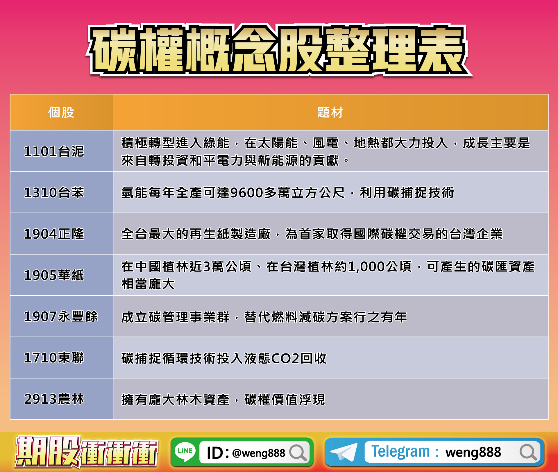 碳權概念股整理表-20230428