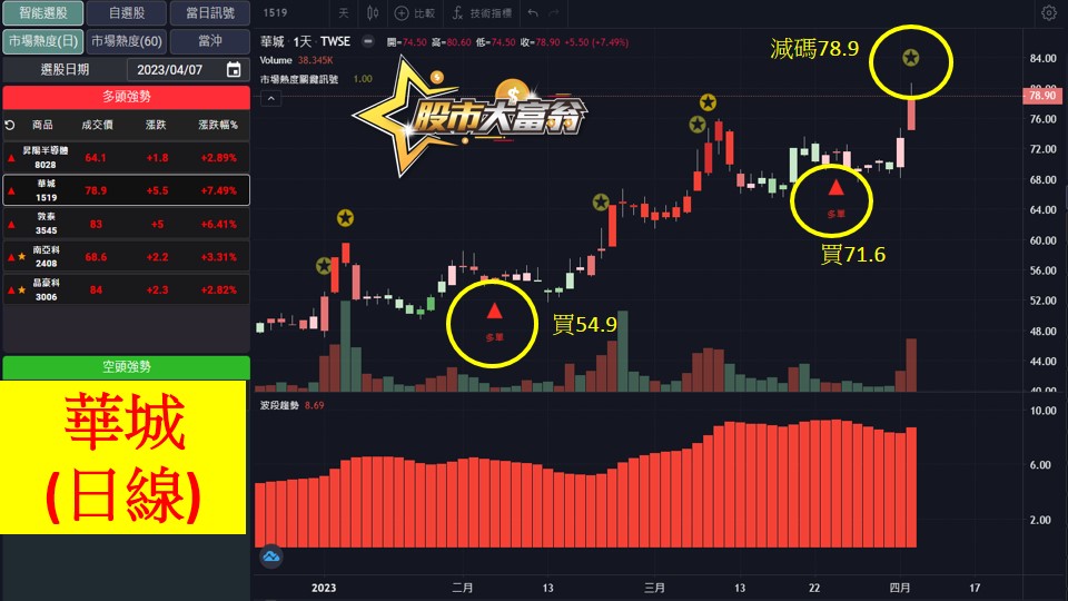 股市大富翁軟體教學-華城(1519)日K