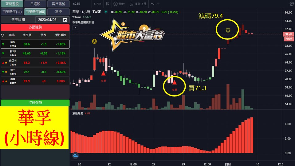 股市大富翁軟體教學-華孚(6235)60分K