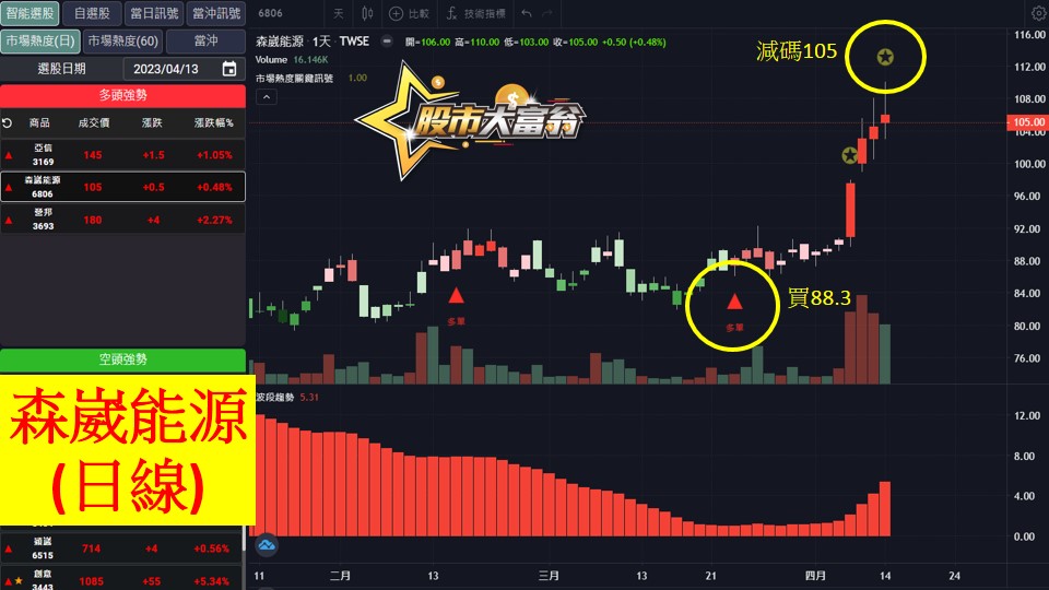 股市大富翁軟體教學-森崴能源(6806)日K