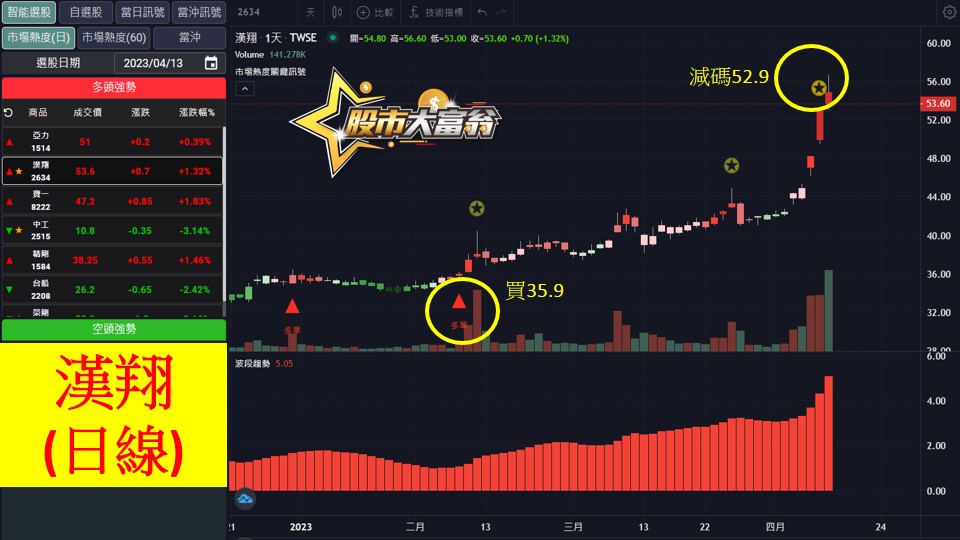 股市大富翁軟體教學-漢翔(2634)日K