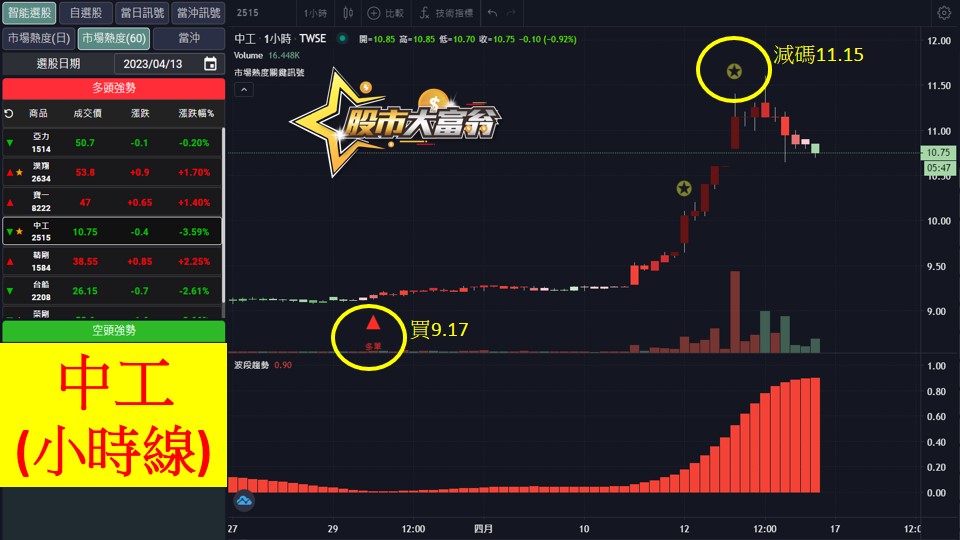 股市大富翁軟體教學-中工(2515)60分K