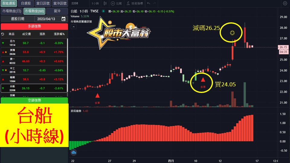 股市大富翁軟體教學-台船(2208)60分K
