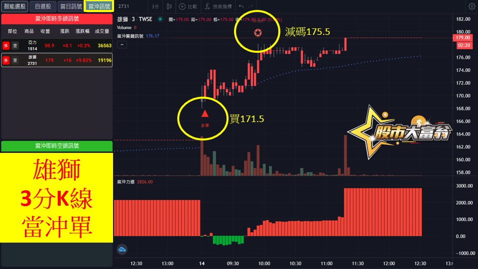 股市大富翁軟體教學-雄獅(2731)3分K