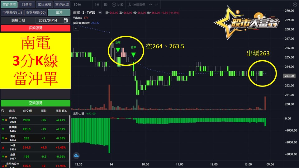 股市大富翁軟體教學-南電(8046)3分K