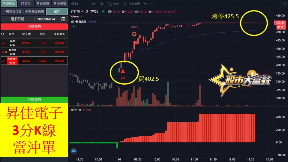 股市大富翁軟體教學-昇佳電子(6732)3分K