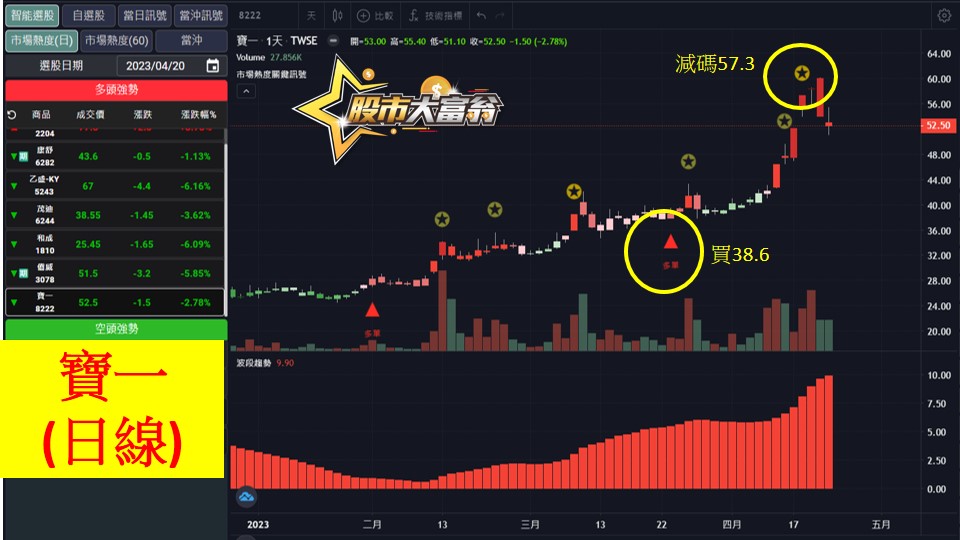 股市大富翁軟體教學-寶一(8222)日K
