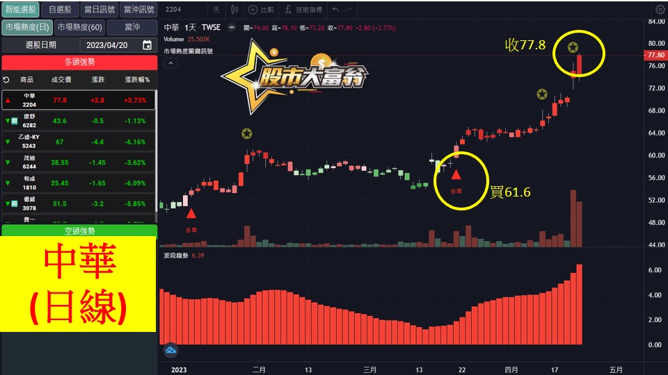 股市大富翁軟體教學-中華(2204)日K