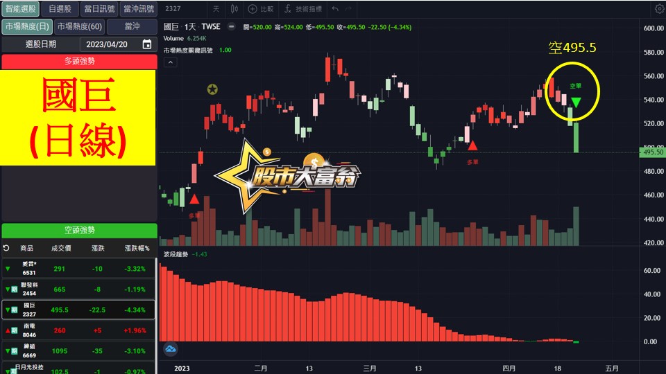 股市大富翁軟體教學-國巨(2327)日K
