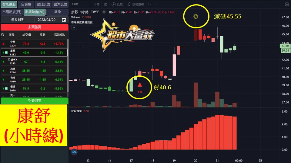 股市大富翁軟體教學-康舒(6282)60分K