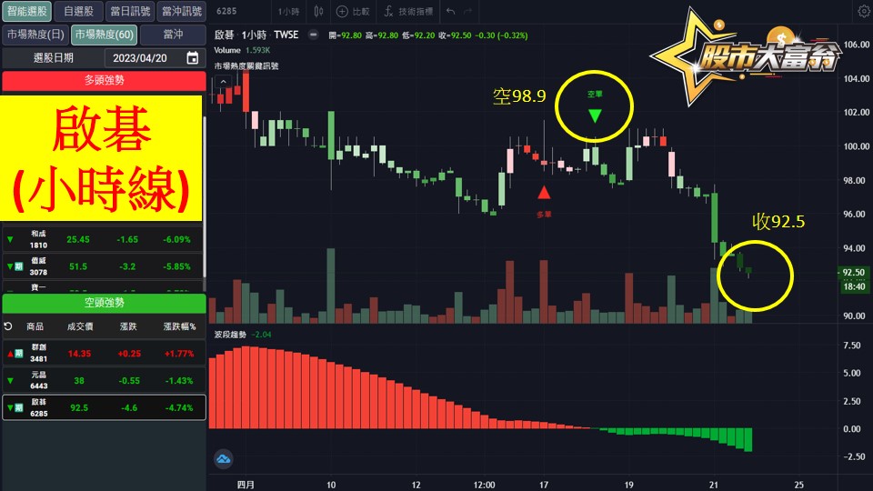 股市大富翁軟體教學-啟碁(6285)60分K