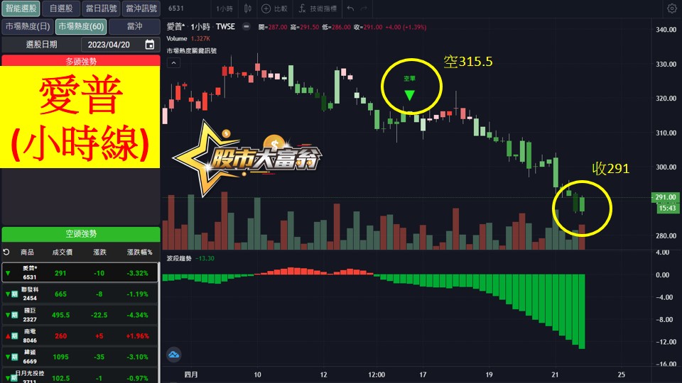 股市大富翁軟體教學-愛普(6531)60分K
