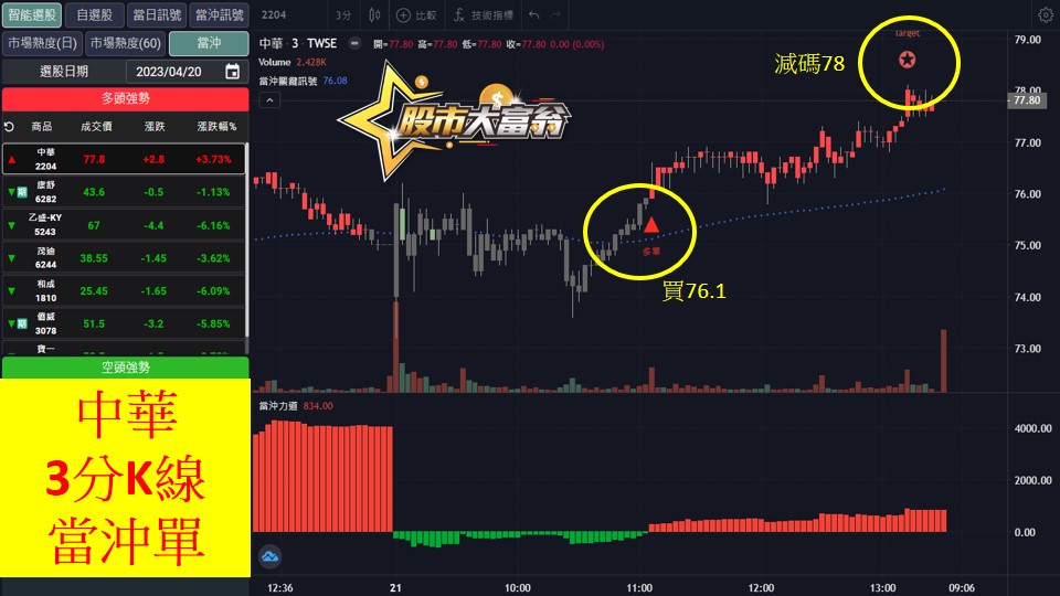 股市大富翁軟體教學-中華(2204)3分K