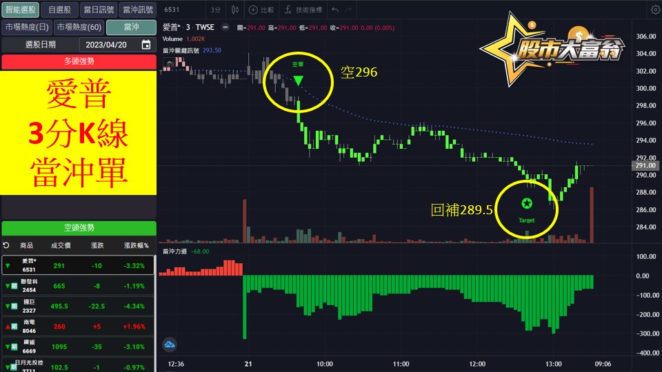 股市大富翁軟體教學-愛普(6531)3分K