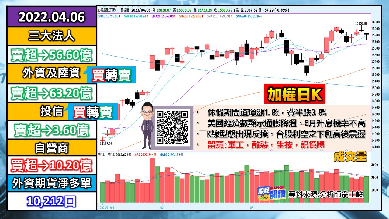 [股民開講]20230406-翁-01-加權日K