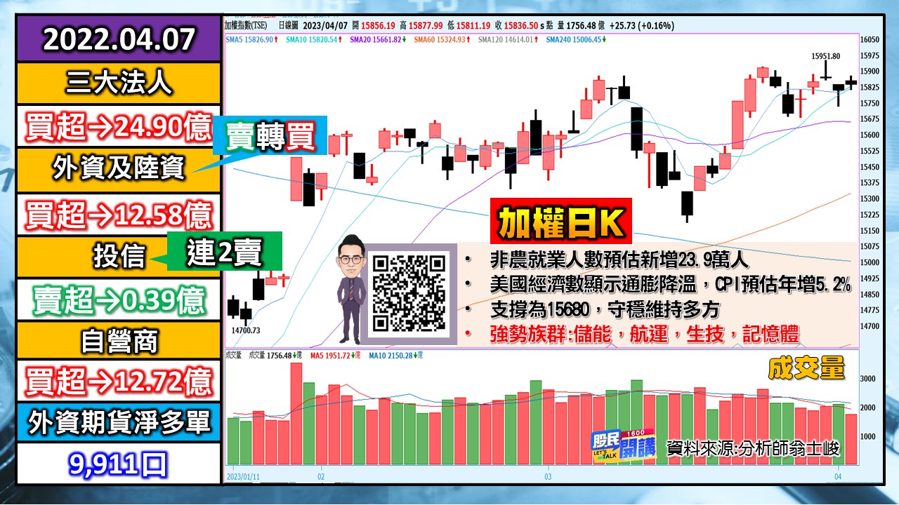 [股民開講]20230407-翁-01-加權日K