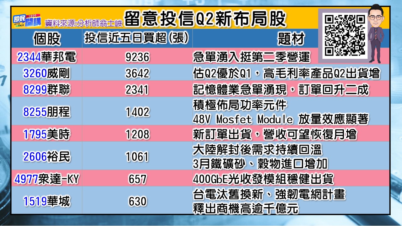 [股民開講]20230407-翁-02-留意投信Q2新布局