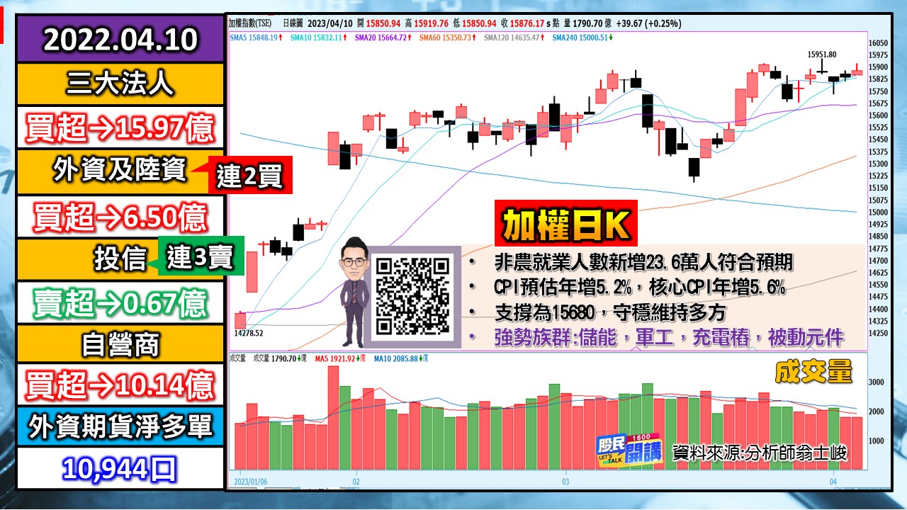 [股民開講]20230410-翁-01-加權日K