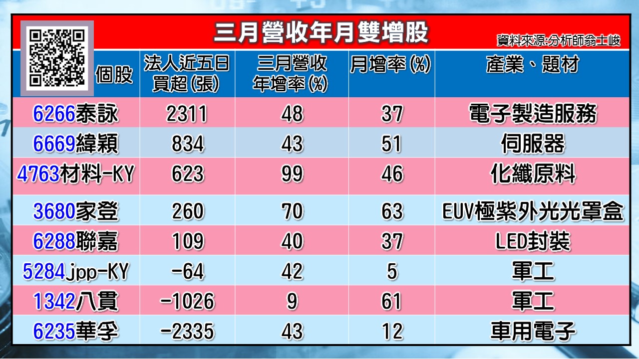 [股民開講]20230410-翁-03-三月營收年月雙增股