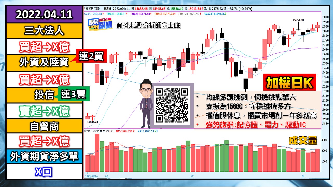 [股民開講]20230411-翁-01-加權日K