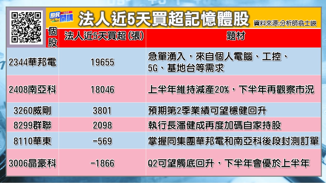 [股民開講]20230411-翁-03-買超記憶體股