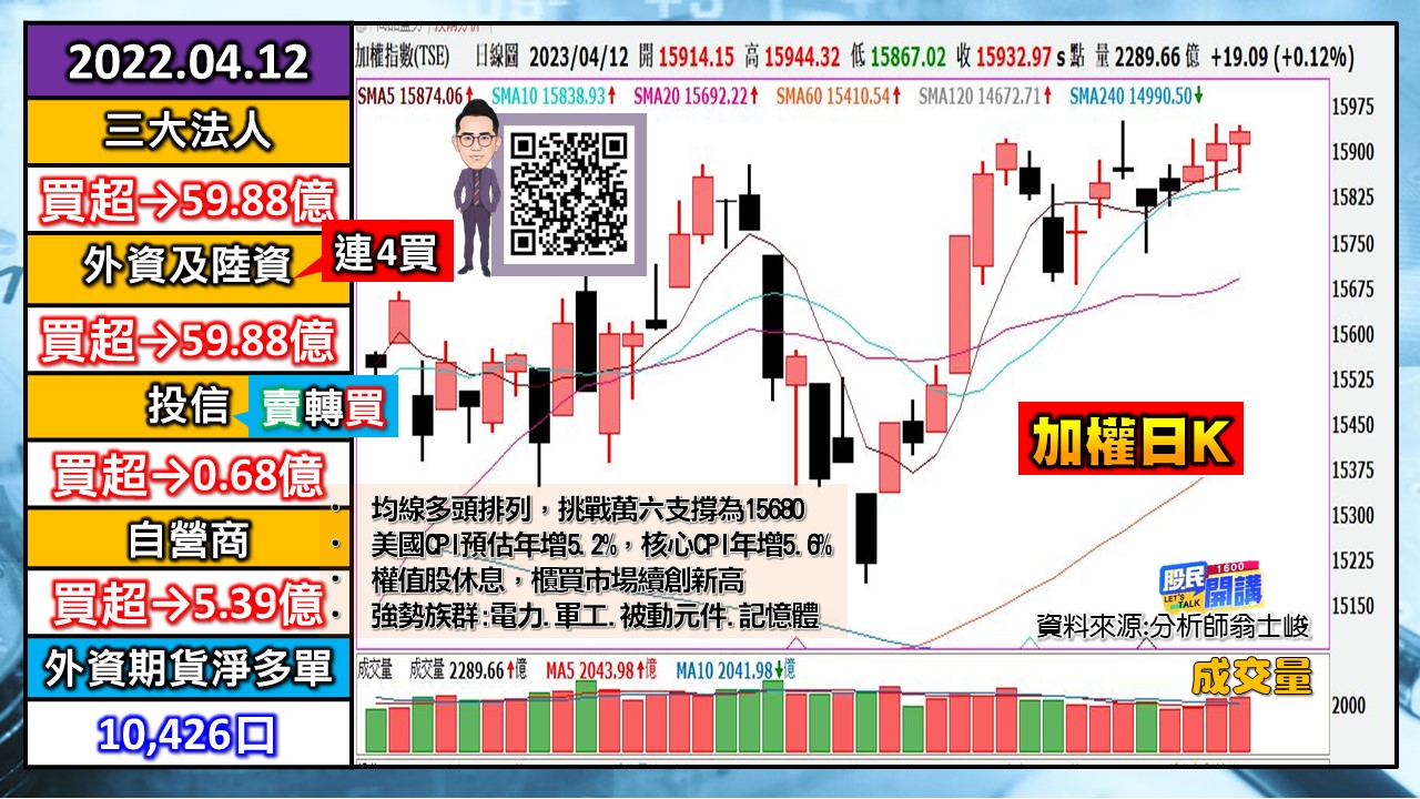 [股民開講]20230412-翁-01-加權日K