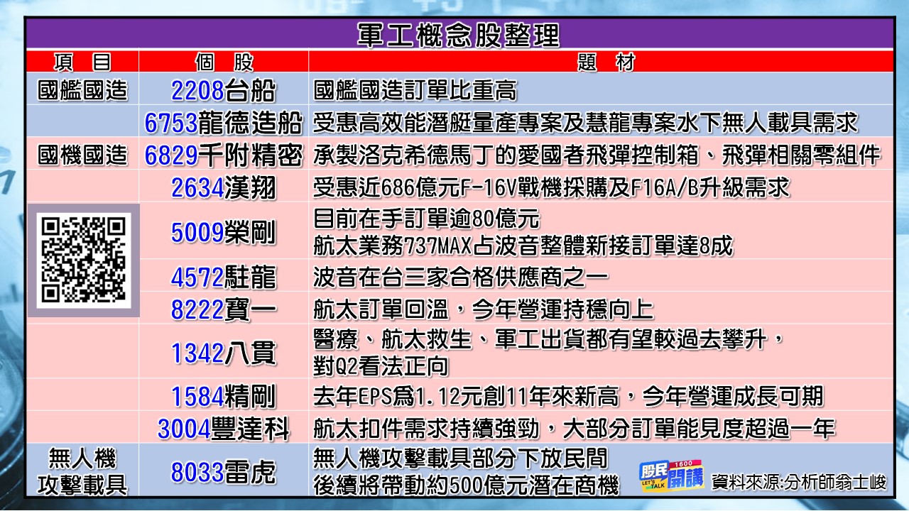 [股民開講]20230412-翁-03-軍工概念股整理