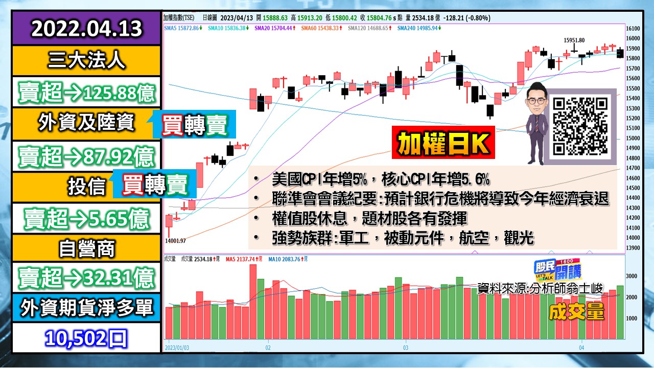 [股民開講]20230413-翁-01-加權日K