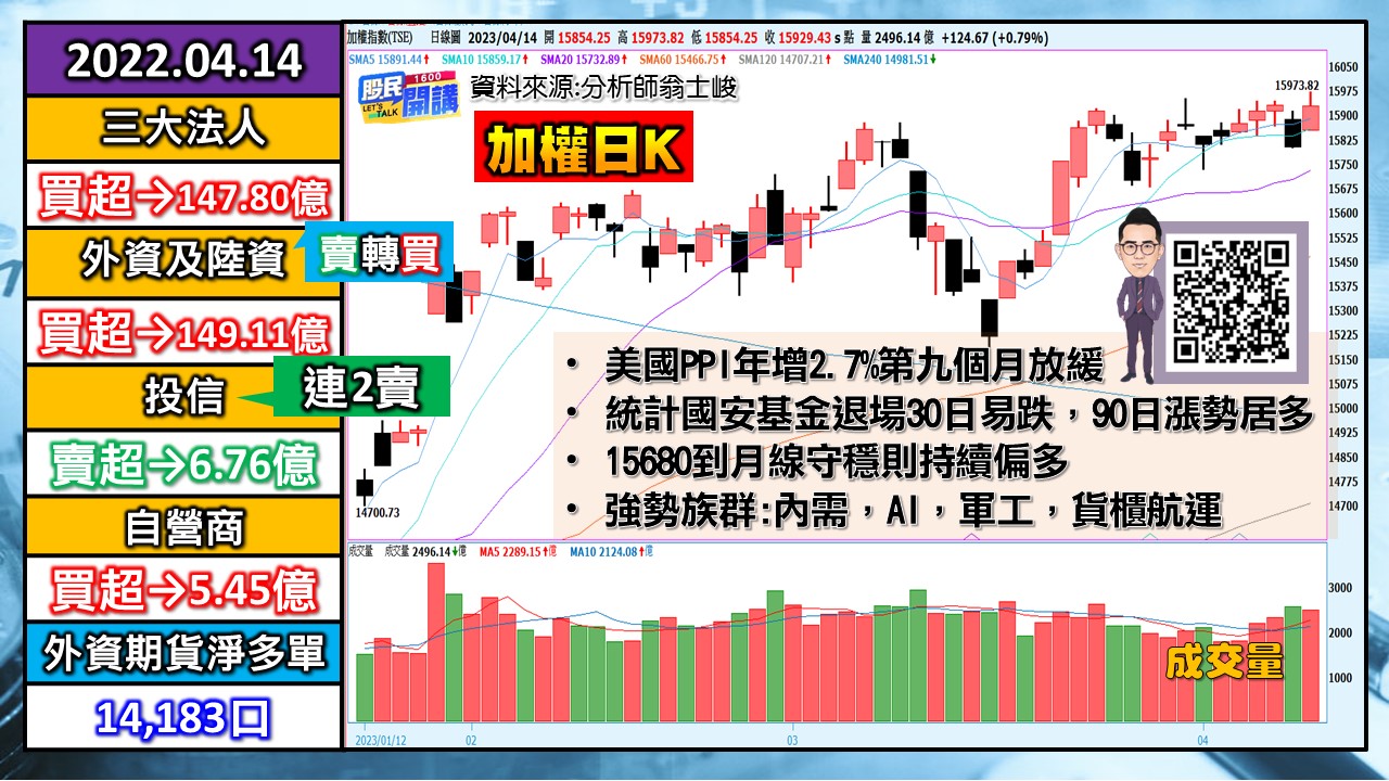 [股民開講]20230414-翁-01-加權日K