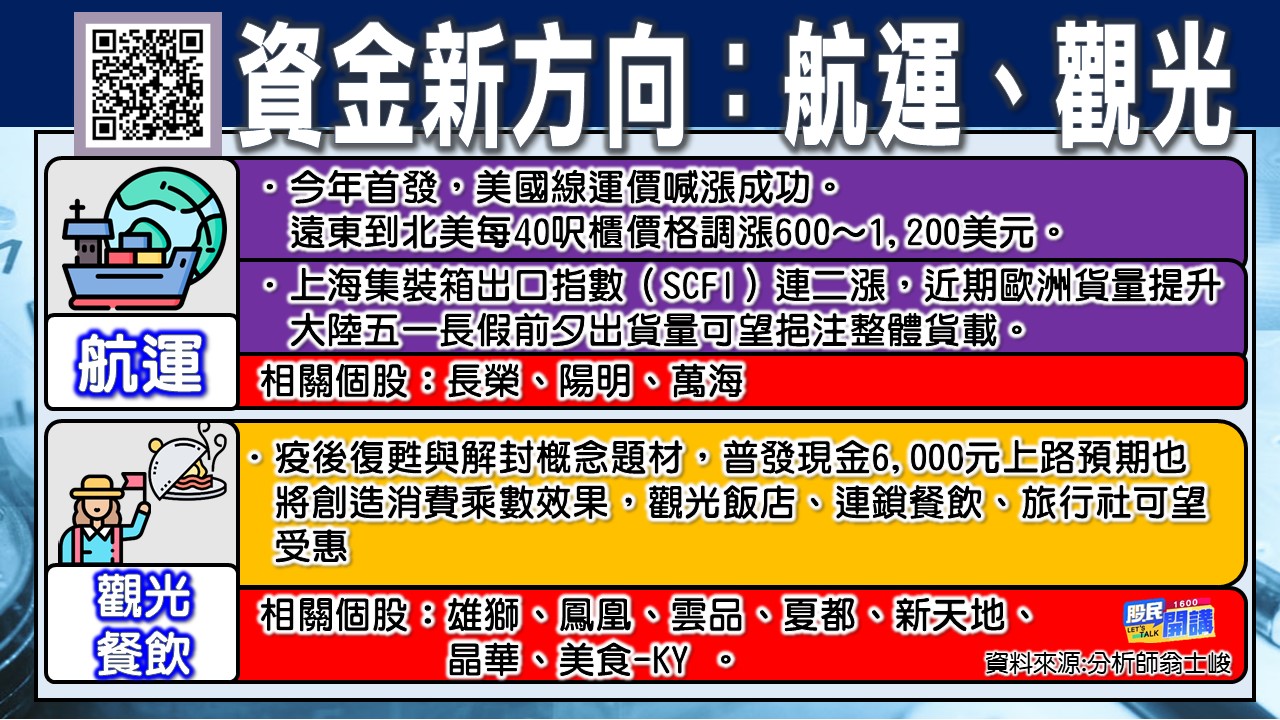 [股民開講]20230414-翁-03-資金新方向