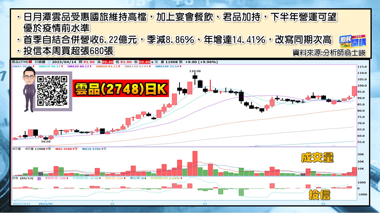[股民開講]20230414-翁-05-雲品