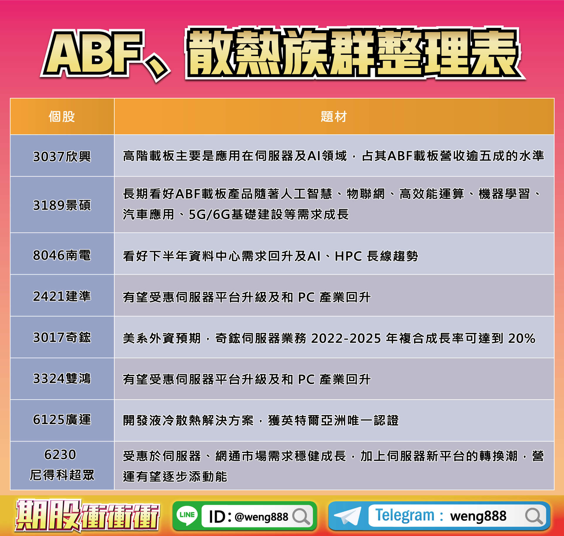 ABF、散熱族群整理表-20230505