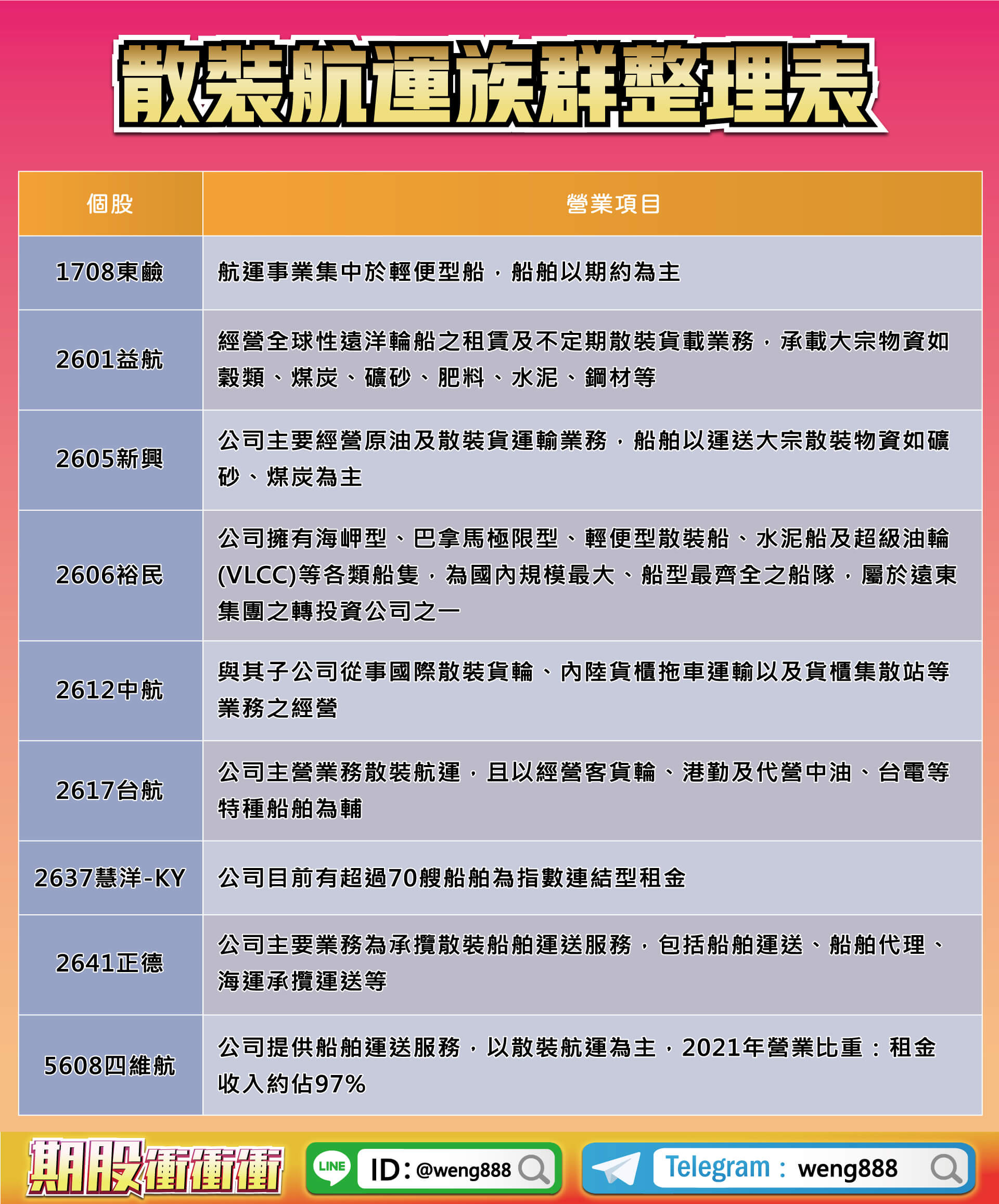 散裝航運族群整理表-20230512