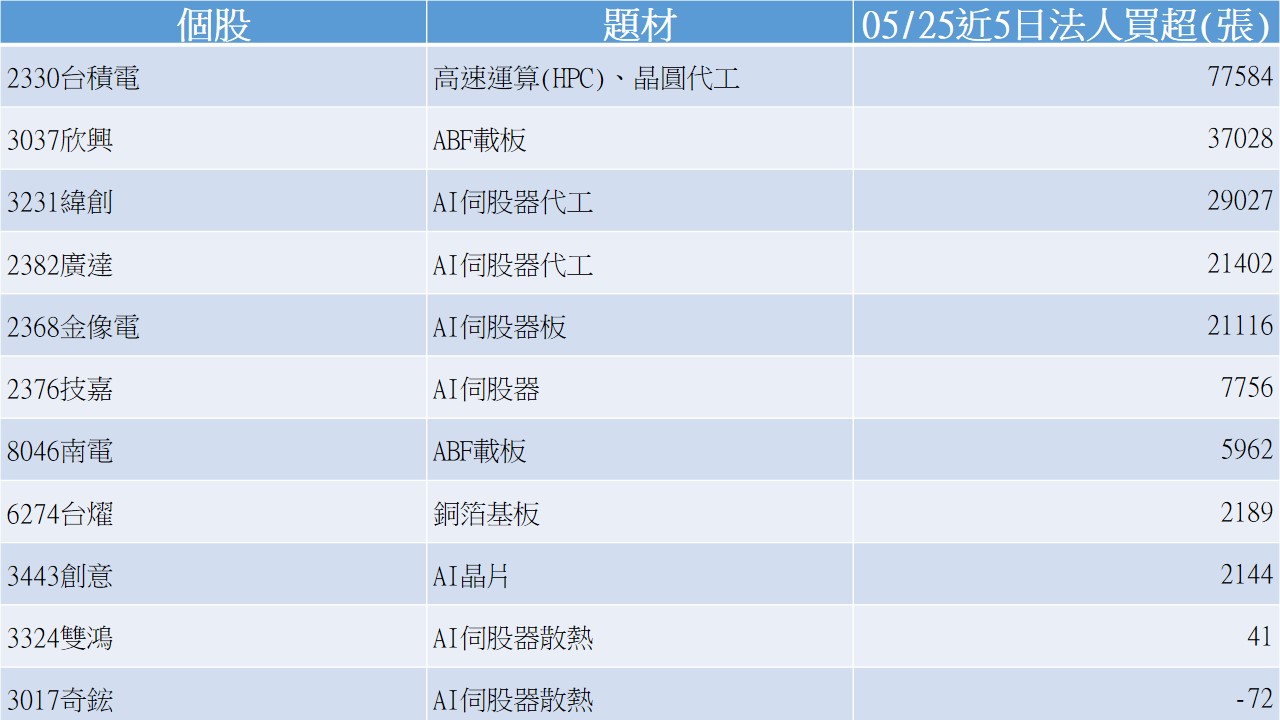 AI概念股整理表-20230526