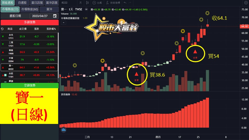 股市大富翁軟體教學-寶一(8222)日K